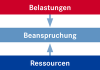 Schaubild: Belastungen, Ressourcen, Beanspruchung