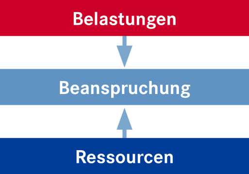 Schaubild: Belastungen, Ressourcen, Beanspruchung