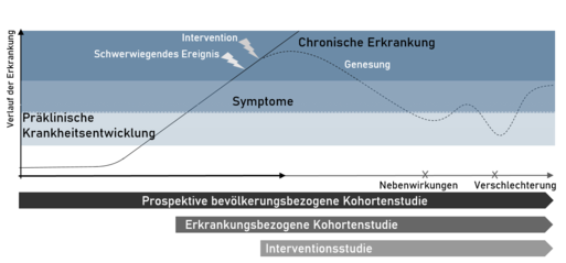 Krankheitsentwicklung, -ausprägung und -progression