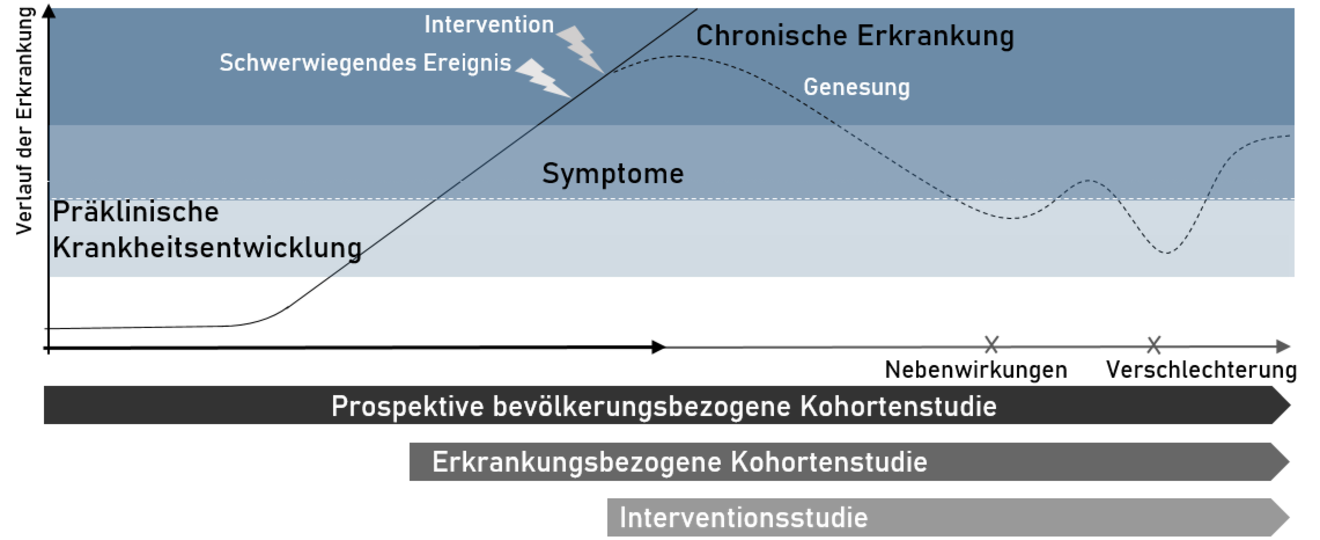 Krankheitsentwicklung, -ausprägung und -progression