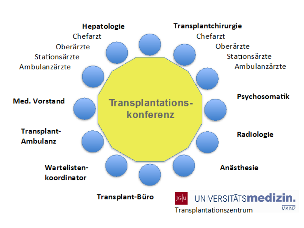 Interdisziplinäre Transplantationskonferenz