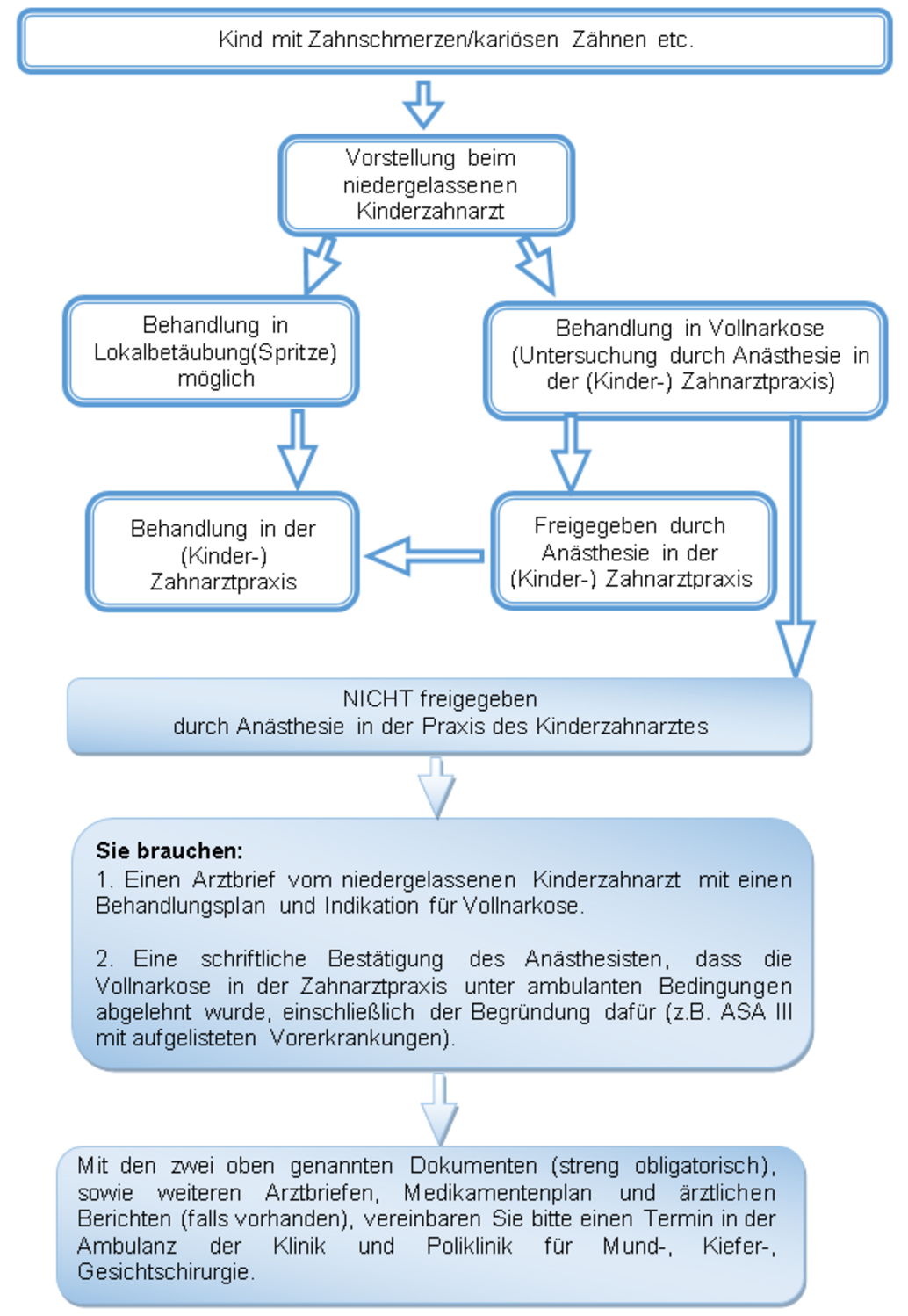 Workflow Zahnsanierung bei Kindern Workflow Zahnsanierung bei Kindern