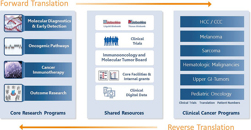 Overview Research