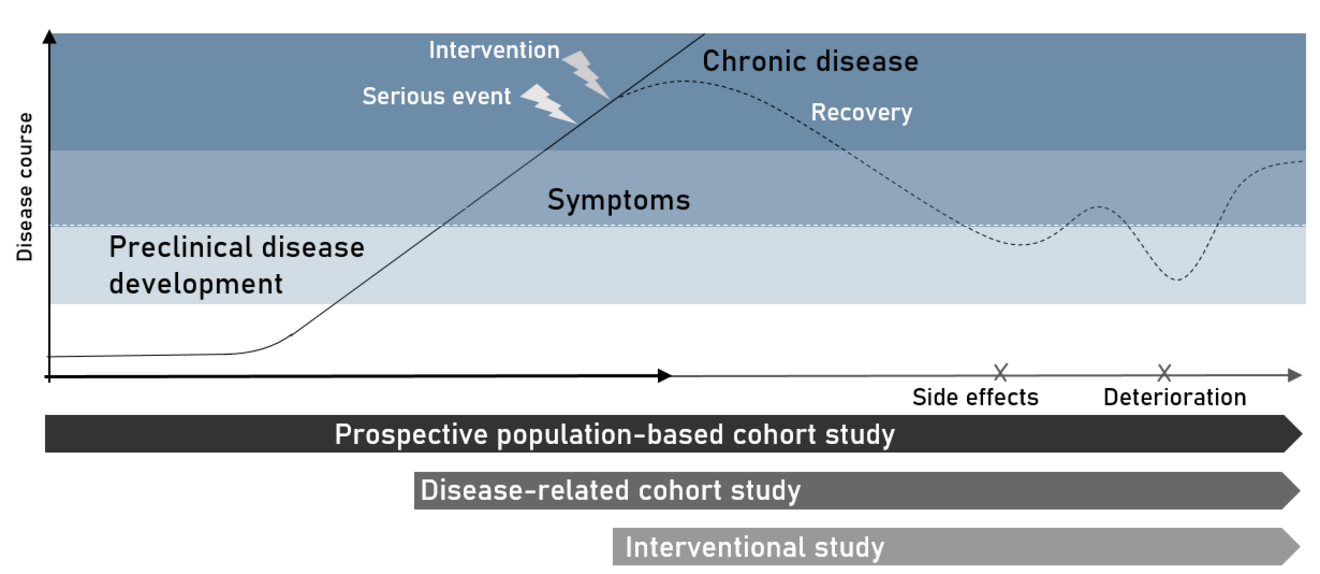 Disease development, severity, and progression