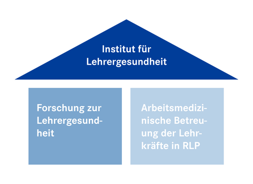 Aufgaben IfL: Forschung und Betreuung