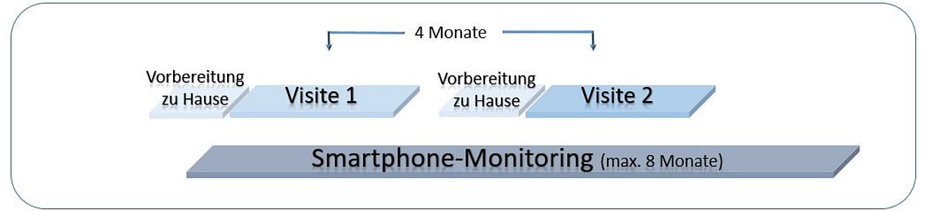 Ablauf