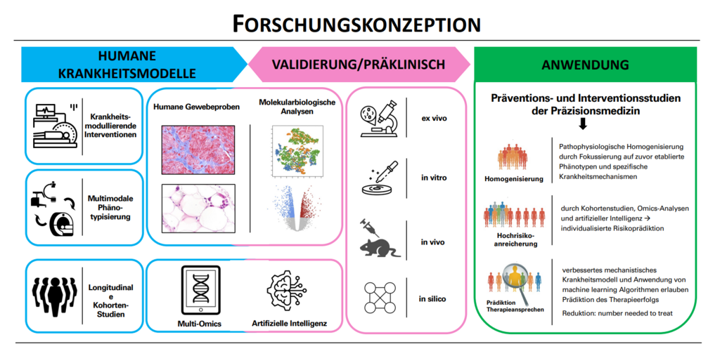 Forschungskonzeption