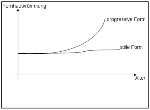 Pathogenese