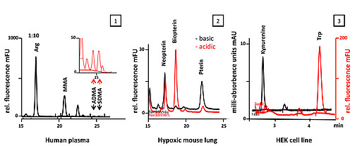 HPLC
