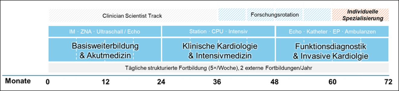 Ausbildung