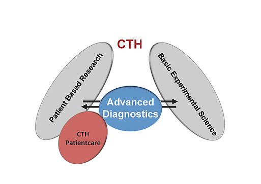 Advanced Diagnostics