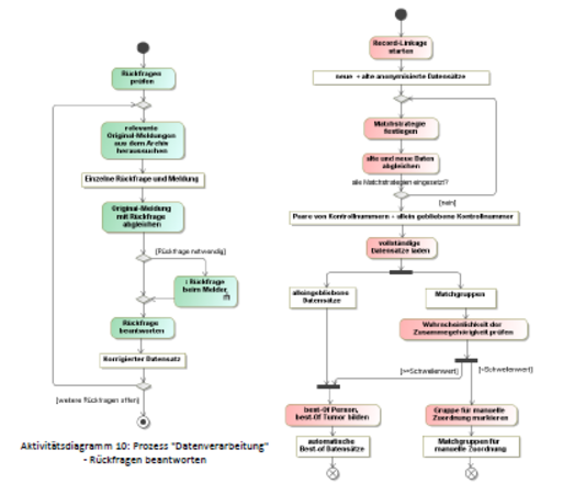 Prozessanalyse in einem epidemiologischen Krebsregister