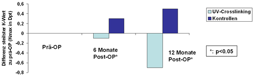 Postoperative Kontrolle