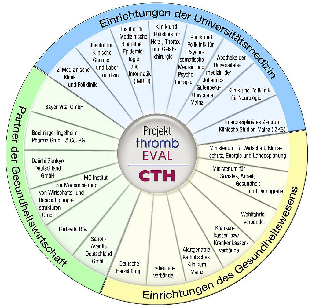 thrombEVAL Netzwerkrad