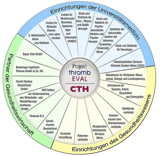 Das thrombEVAL Netzwerkrad thrombEVAL Netzwerkrad