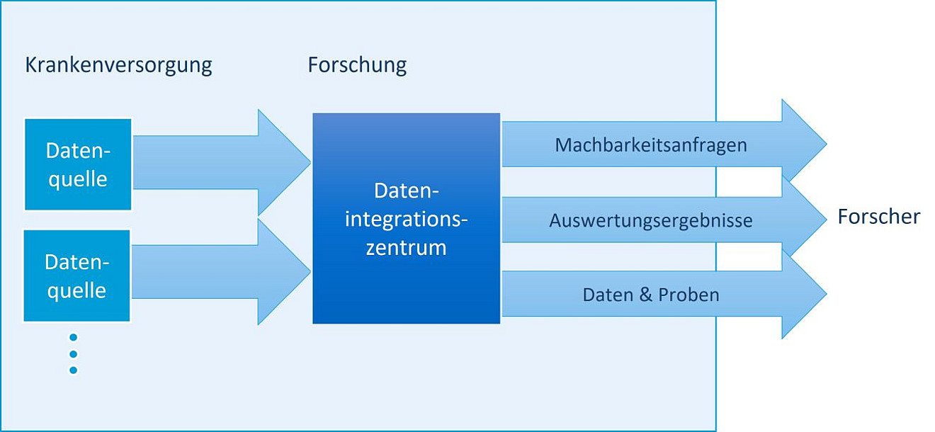 Formen der Datenbereitstellung
