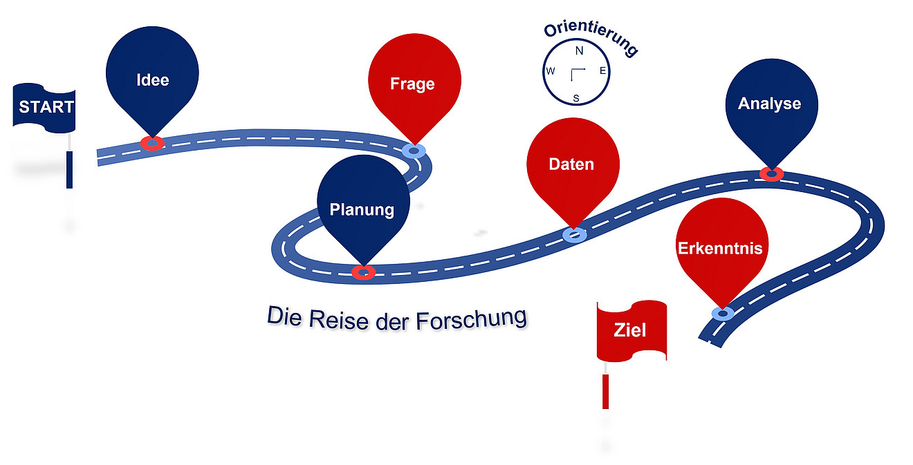 Forschungsreise