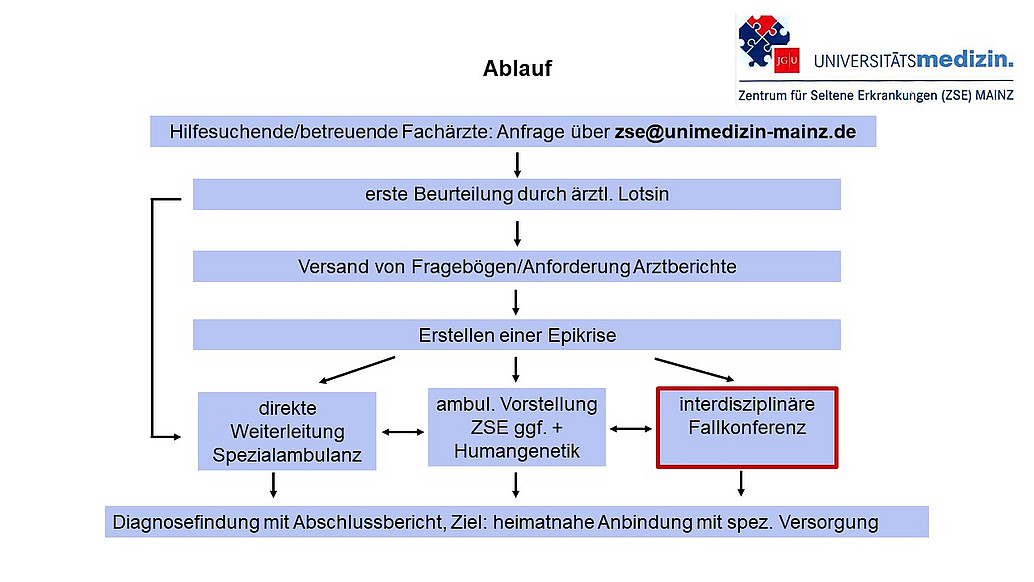 Ablauf Anmeldung im ZSE
